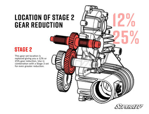 Polaris gear reduction kit torque and gear ratio comparison infographic