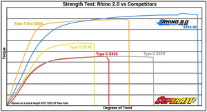SuperATV Rhino 2.0 Yamaha Viking big lift kit axle, alternate view 5