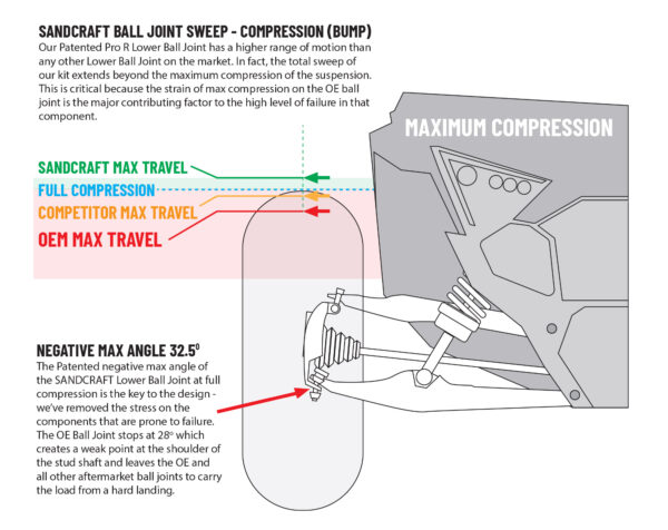 Longer thread coverage than OEM ball joints